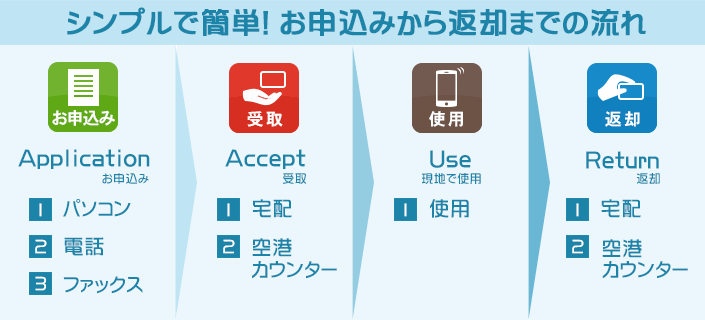 シンプルで簡単!お申込みから返却までの流れ